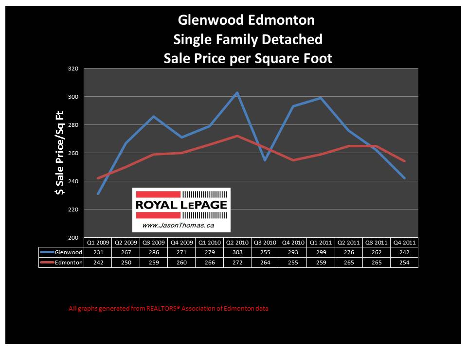 Glenwood Edmonton real estate average sale price